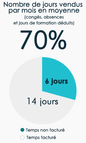 nombre de jours vendus